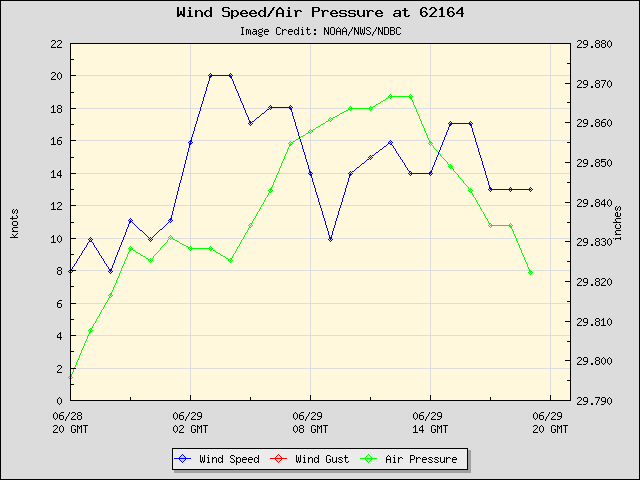 24-hour plot - Wind Speed, Wind Gust and Atmospheric Pressure at 62164