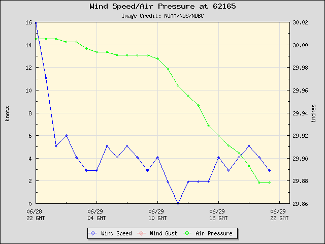 24-hour plot - Wind Speed, Wind Gust and Atmospheric Pressure at 62165