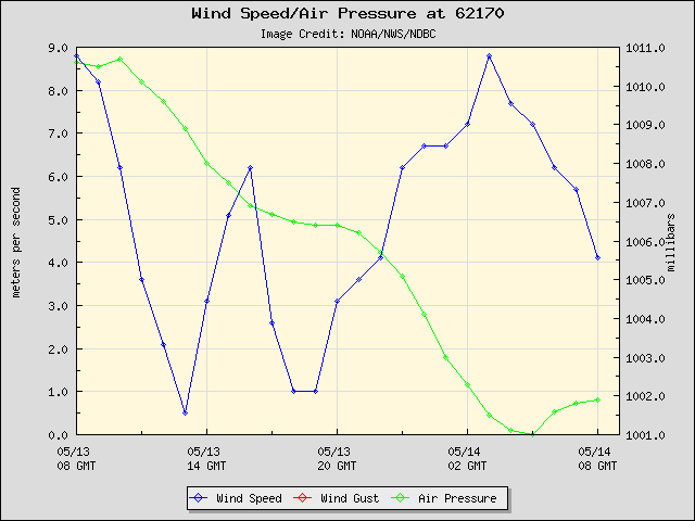 24-hour plot - Wind Speed, Wind Gust and Atmospheric Pressure at 62170