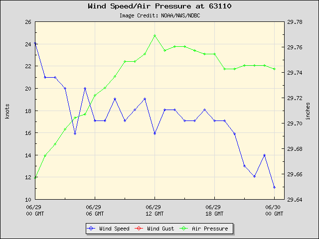 24-hour plot - Wind Speed, Wind Gust and Atmospheric Pressure at 63110