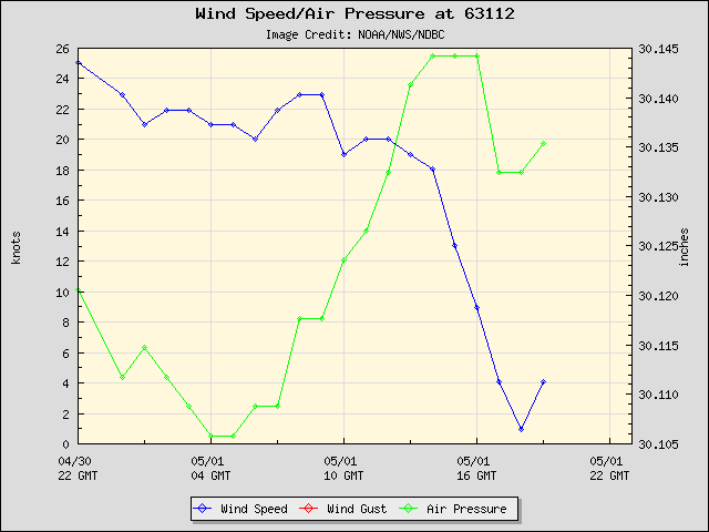 24-hour plot - Wind Speed, Wind Gust and Atmospheric Pressure at 63112