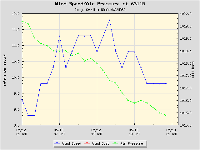 24-hour plot - Wind Speed, Wind Gust and Atmospheric Pressure at 63115