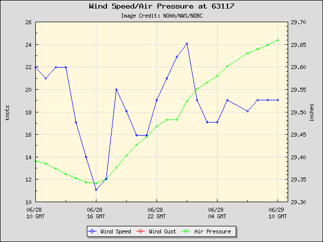 24-hour plot - Wind Speed, Wind Gust and Atmospheric Pressure at 63117