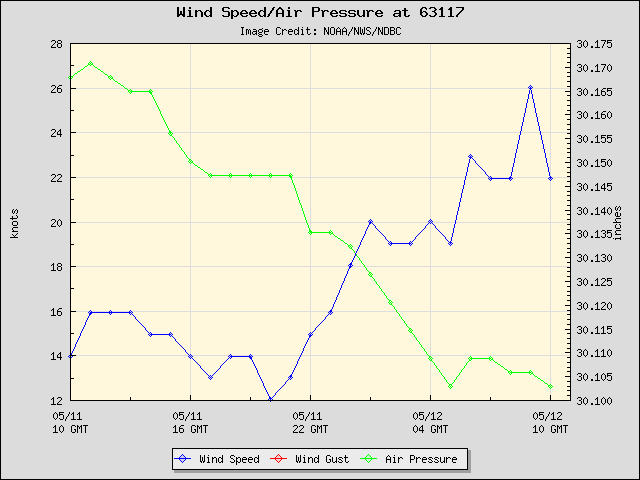 24-hour plot - Wind Speed, Wind Gust and Atmospheric Pressure at 63117