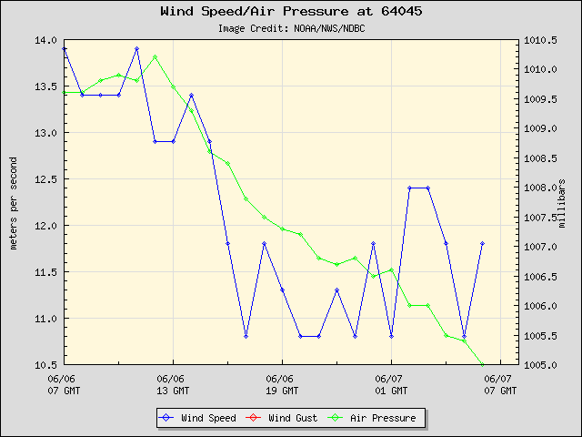 24-hour plot - Wind Speed, Wind Gust and Atmospheric Pressure at 64045