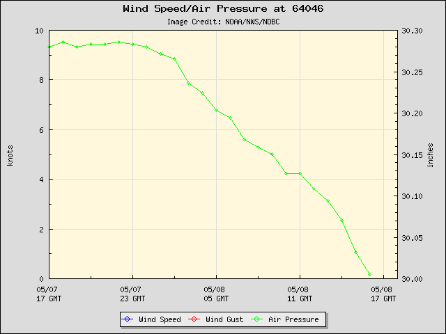 24-hour plot - Wind Speed, Wind Gust and Atmospheric Pressure at 64046