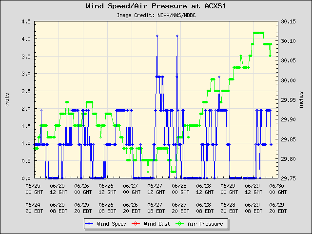 5-day plot - Wind Speed, Wind Gust and Atmospheric Pressure at ACXS1