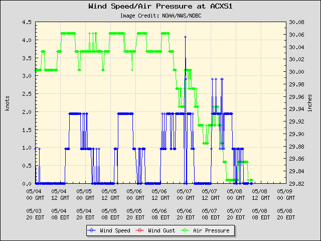 5-day plot - Wind Speed, Wind Gust and Atmospheric Pressure at ACXS1