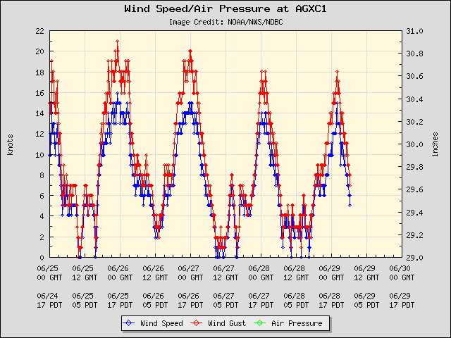 5-day plot - Wind Speed, Wind Gust and Atmospheric Pressure at AGXC1