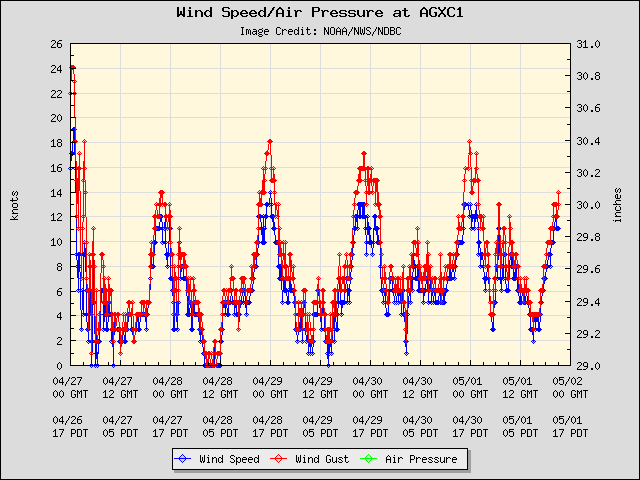 5-day plot - Wind Speed, Wind Gust and Atmospheric Pressure at AGXC1