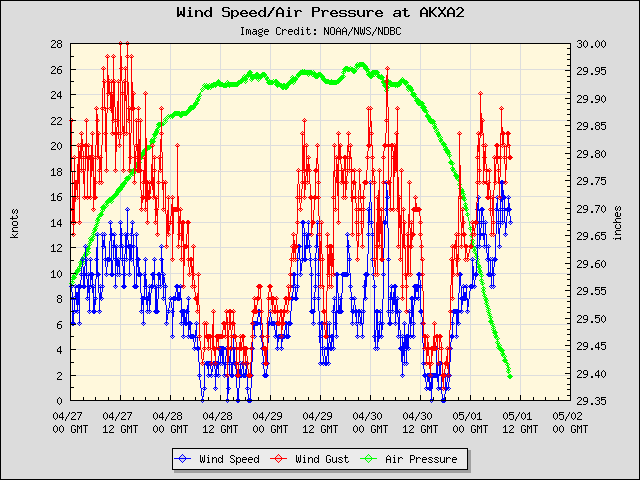 5-day plot - Wind Speed, Wind Gust and Atmospheric Pressure at AKXA2