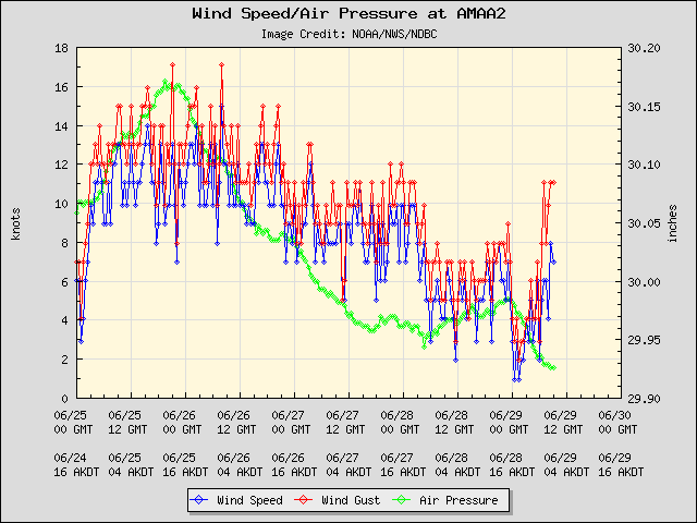 5-day plot - Wind Speed, Wind Gust and Atmospheric Pressure at AMAA2
