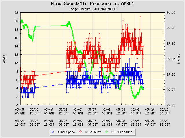 5-day plot - Wind Speed, Wind Gust and Atmospheric Pressure at AMRL1