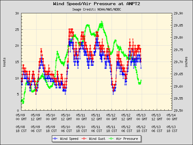 5-day plot - Wind Speed, Wind Gust and Atmospheric Pressure at ANPT2