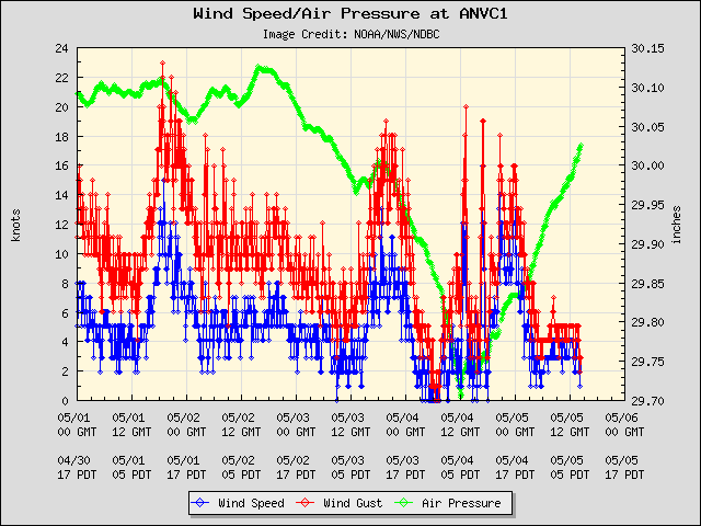 5-day plot - Wind Speed, Wind Gust and Atmospheric Pressure at ANVC1