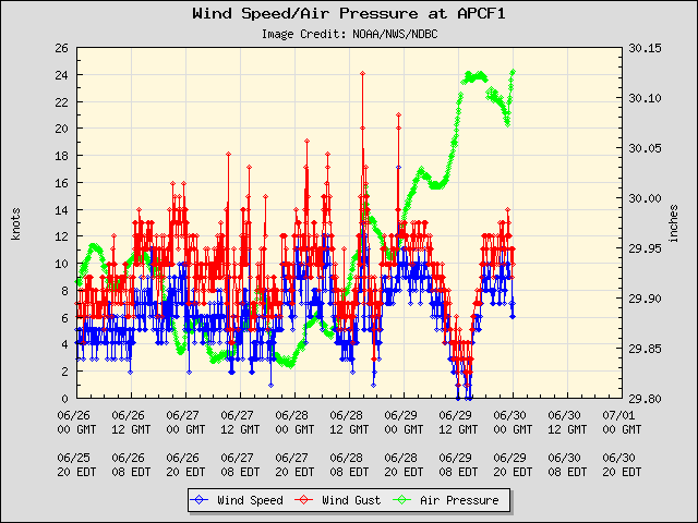 5-day plot - Wind Speed, Wind Gust and Atmospheric Pressure at APCF1