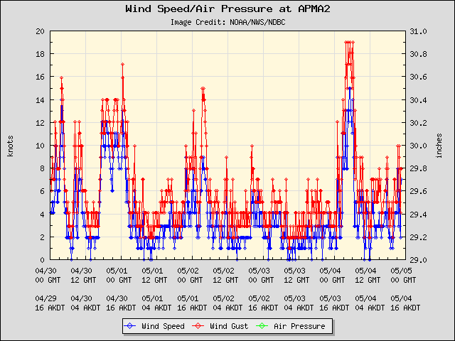 5-day plot - Wind Speed, Wind Gust and Atmospheric Pressure at APMA2