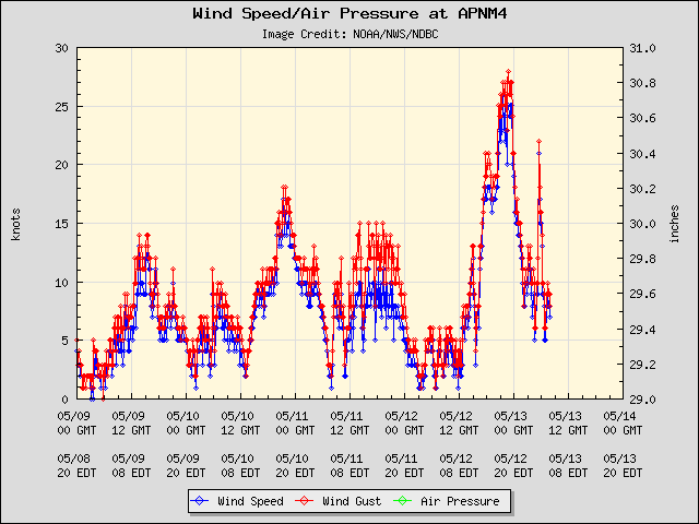 5-day plot - Wind Speed, Wind Gust and Atmospheric Pressure at APNM4