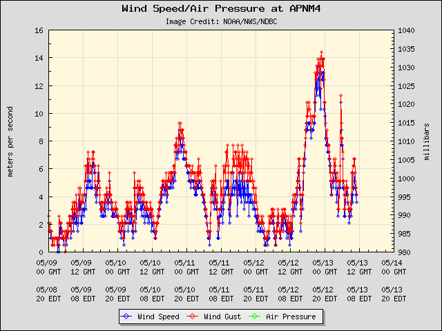 5-day plot - Wind Speed, Wind Gust and Atmospheric Pressure at APNM4