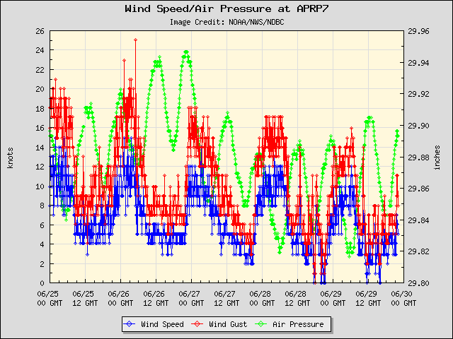 5-day plot - Wind Speed, Wind Gust and Atmospheric Pressure at APRP7
