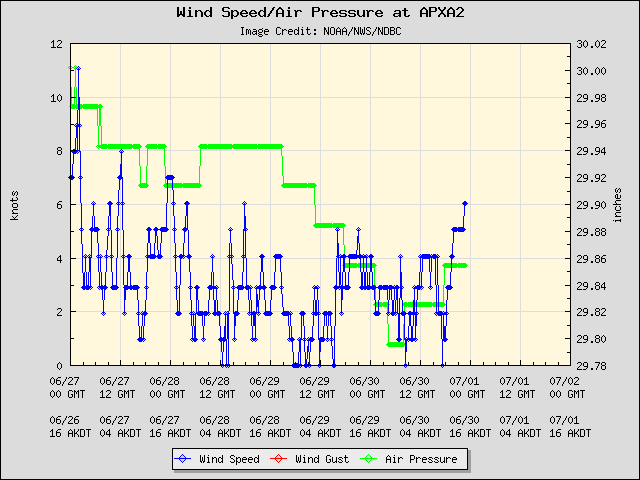 5-day plot - Wind Speed, Wind Gust and Atmospheric Pressure at APXA2