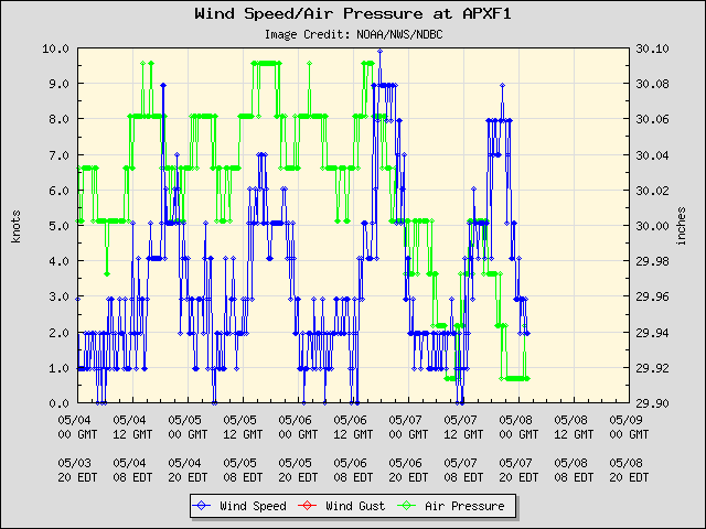 5-day plot - Wind Speed, Wind Gust and Atmospheric Pressure at APXF1