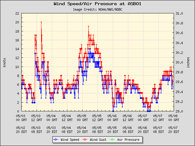 5-day plot - Wind Speed, Wind Gust and Atmospheric Pressure at ASBO1