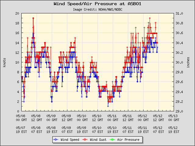 5-day plot - Wind Speed, Wind Gust and Atmospheric Pressure at ASBO1