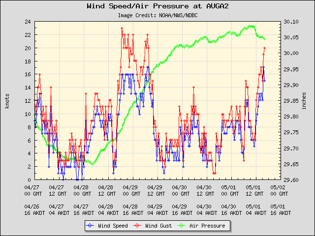 5-day plot - Wind Speed, Wind Gust and Atmospheric Pressure at AUGA2