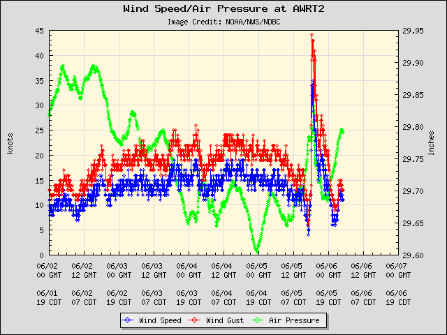 5-day plot - Wind Speed, Wind Gust and Atmospheric Pressure at AWRT2