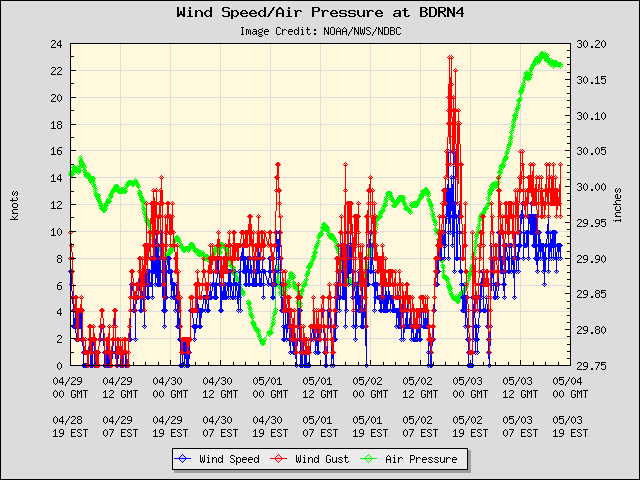 5-day plot - Wind Speed, Wind Gust and Atmospheric Pressure at BDRN4