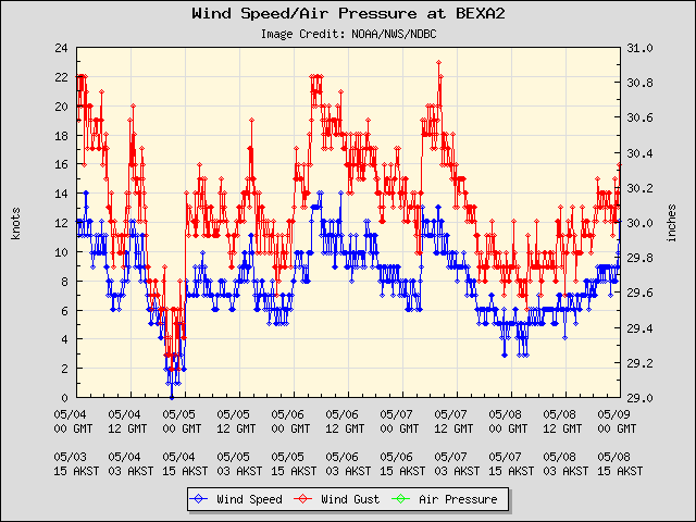 5-day plot - Wind Speed, Wind Gust and Atmospheric Pressure at BEXA2