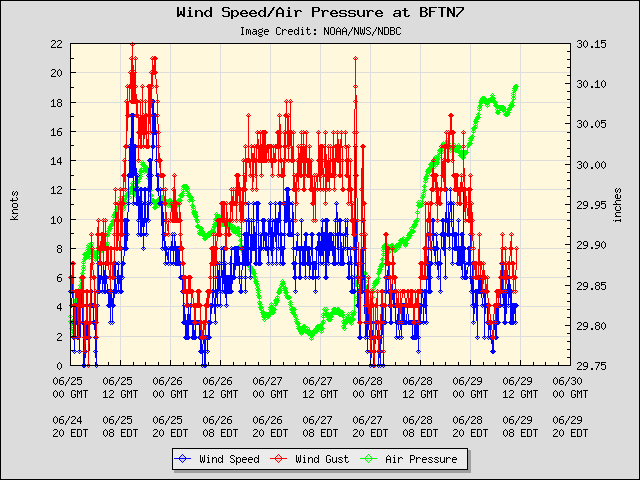 5-day plot - Wind Speed, Wind Gust and Atmospheric Pressure at BFTN7