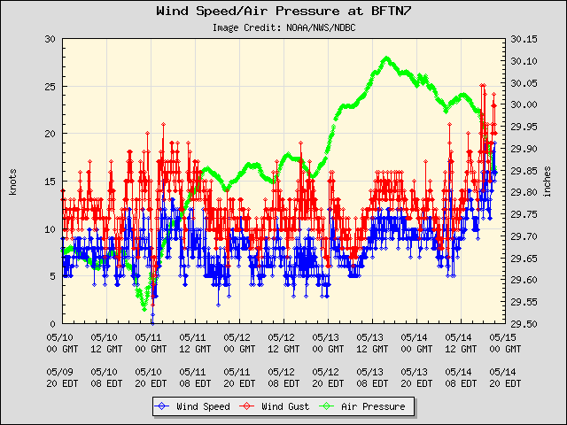 5-day plot - Wind Speed, Wind Gust and Atmospheric Pressure at BFTN7