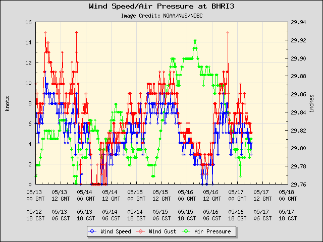 5-day plot - Wind Speed, Wind Gust and Atmospheric Pressure at BHRI3