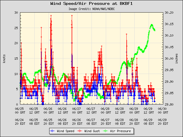 5-day plot - Wind Speed, Wind Gust and Atmospheric Pressure at BKBF1