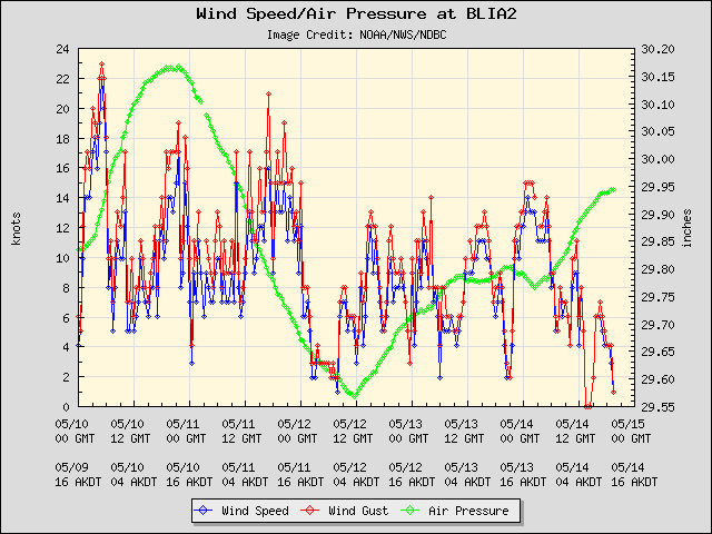 5-day plot - Wind Speed, Wind Gust and Atmospheric Pressure at BLIA2