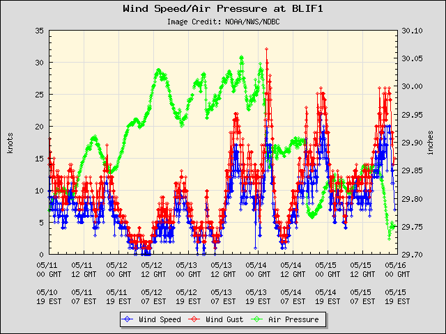 5-day plot - Wind Speed, Wind Gust and Atmospheric Pressure at BLIF1