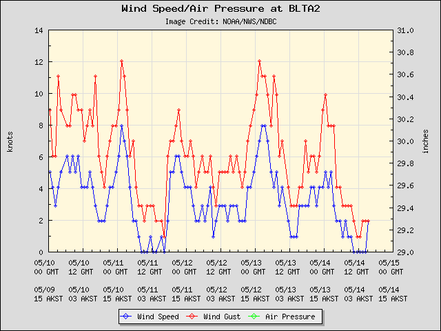 5-day plot - Wind Speed, Wind Gust and Atmospheric Pressure at BLTA2