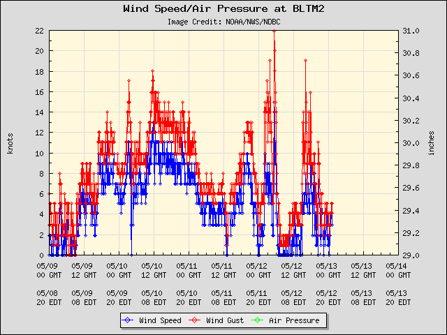 5-day plot - Wind Speed, Wind Gust and Atmospheric Pressure at BLTM2