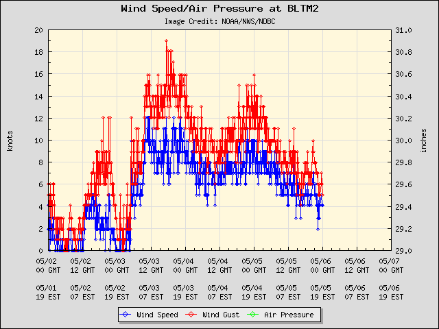 5-day plot - Wind Speed, Wind Gust and Atmospheric Pressure at BLTM2