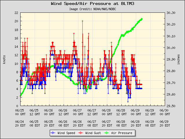 5-day plot - Wind Speed, Wind Gust and Atmospheric Pressure at BLTM3