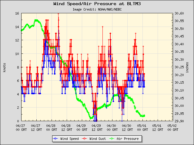 5-day plot - Wind Speed, Wind Gust and Atmospheric Pressure at BLTM3