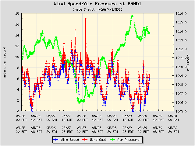 5-day plot - Wind Speed, Wind Gust and Atmospheric Pressure at BRND1