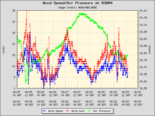 5-day plot - Wind Speed, Wind Gust and Atmospheric Pressure at BSBM4
