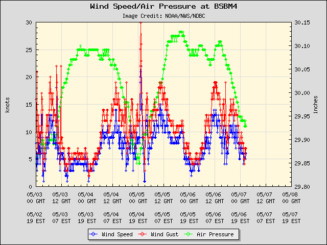 5-day plot - Wind Speed, Wind Gust and Atmospheric Pressure at BSBM4