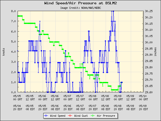 5-day plot - Wind Speed, Wind Gust and Atmospheric Pressure at BSLM2
