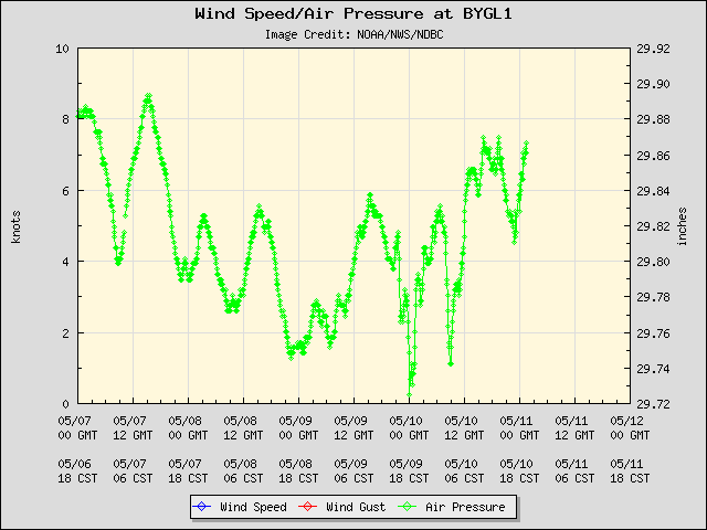 5-day plot - Wind Speed, Wind Gust and Atmospheric Pressure at BYGL1