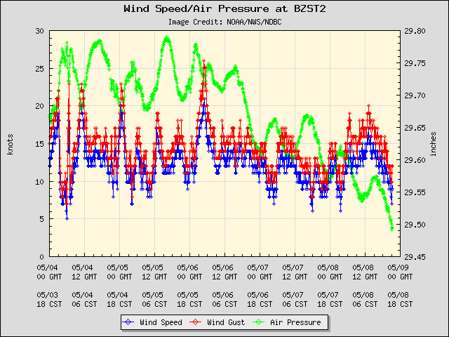 5-day plot - Wind Speed, Wind Gust and Atmospheric Pressure at BZST2