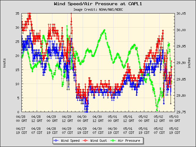 5-day plot - Wind Speed, Wind Gust and Atmospheric Pressure at CAPL1